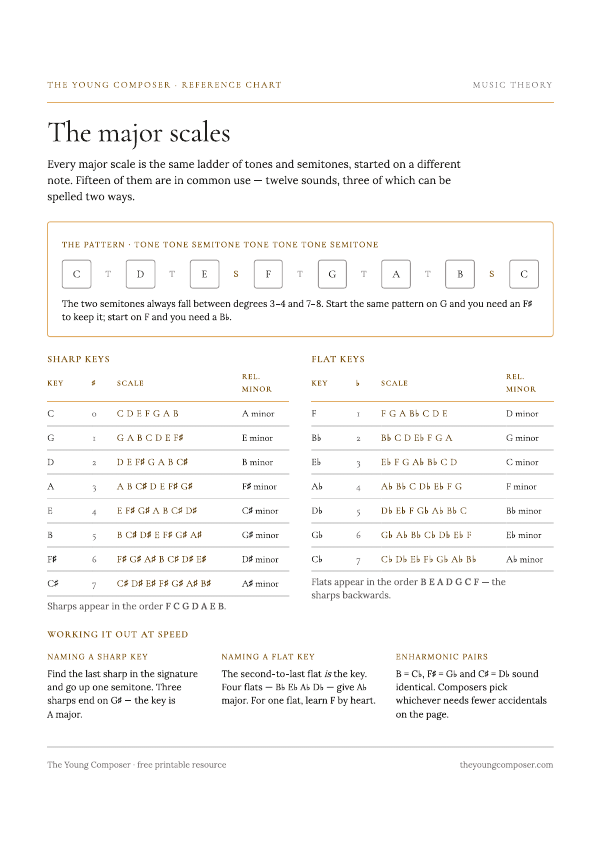Cover of The Major Scales
