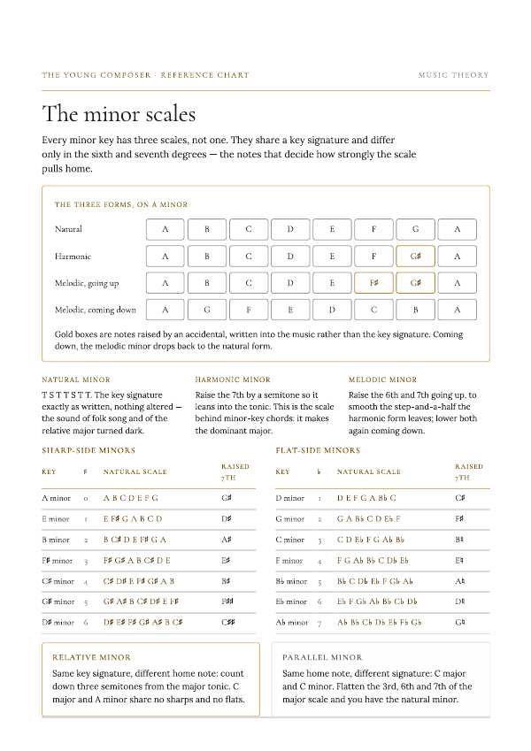 Cover of The Minor Scales
