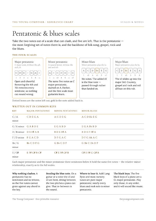 Cover of Pentatonic & Blues Scales