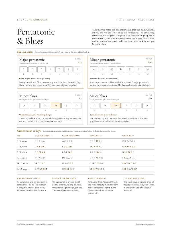 Cover of Pentatonic & Blues