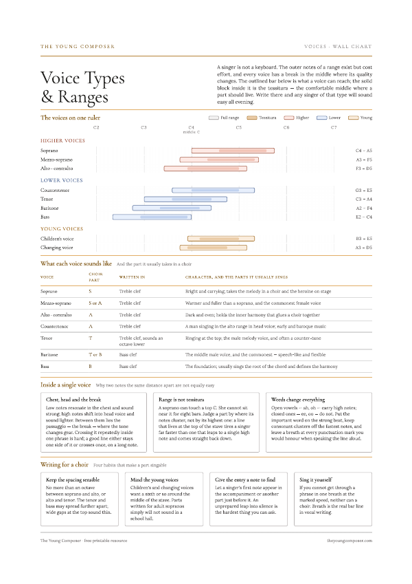 Cover of Voice Types & Ranges